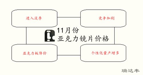 11月亞克力鏡片價格下降的4大原因